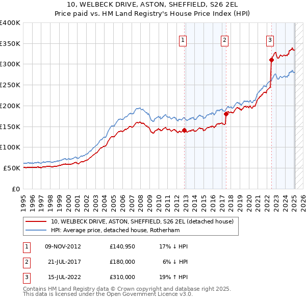 10, WELBECK DRIVE, ASTON, SHEFFIELD, S26 2EL: Price paid vs HM Land Registry's House Price Index