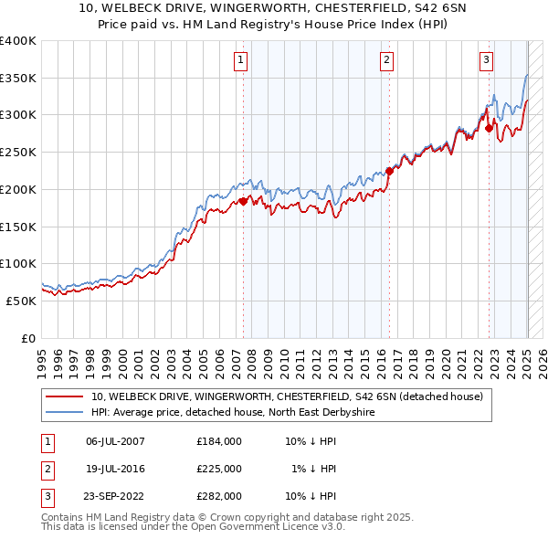 10, WELBECK DRIVE, WINGERWORTH, CHESTERFIELD, S42 6SN: Price paid vs HM Land Registry's House Price Index