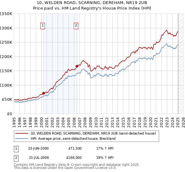 10, WELDEN ROAD, SCARNING, DEREHAM, NR19 2UB: Price paid vs HM Land Registry's House Price Index