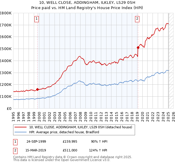 10, WELL CLOSE, ADDINGHAM, ILKLEY, LS29 0SH: Price paid vs HM Land Registry's House Price Index