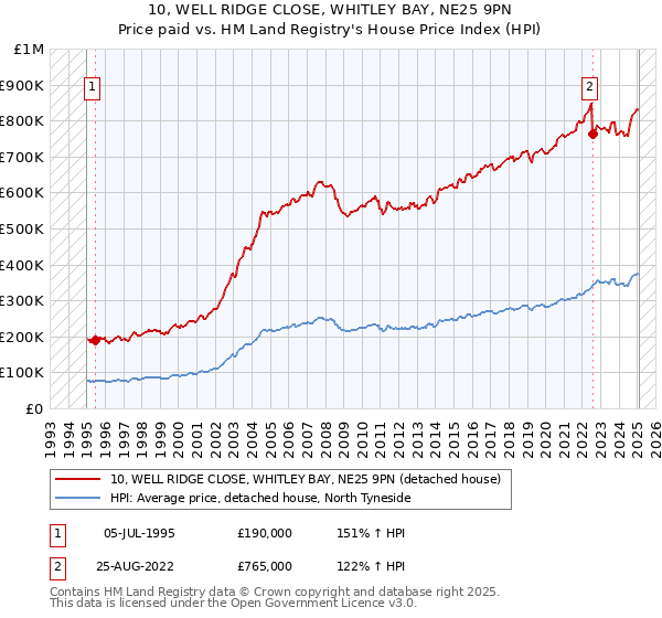 10, WELL RIDGE CLOSE, WHITLEY BAY, NE25 9PN: Price paid vs HM Land Registry's House Price Index