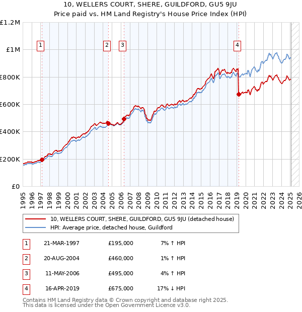 10, WELLERS COURT, SHERE, GUILDFORD, GU5 9JU: Price paid vs HM Land Registry's House Price Index