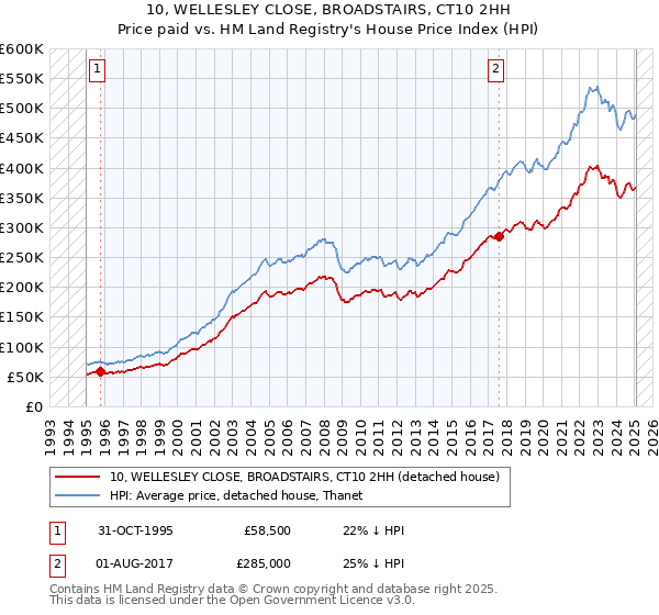 10, WELLESLEY CLOSE, BROADSTAIRS, CT10 2HH: Price paid vs HM Land Registry's House Price Index