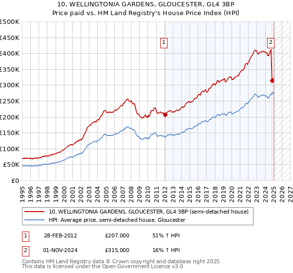 10, WELLINGTONIA GARDENS, GLOUCESTER, GL4 3BP: Price paid vs HM Land Registry's House Price Index