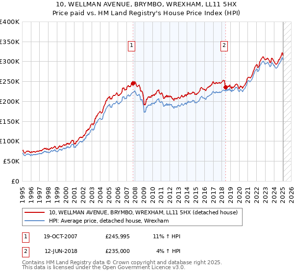 10, WELLMAN AVENUE, BRYMBO, WREXHAM, LL11 5HX: Price paid vs HM Land Registry's House Price Index