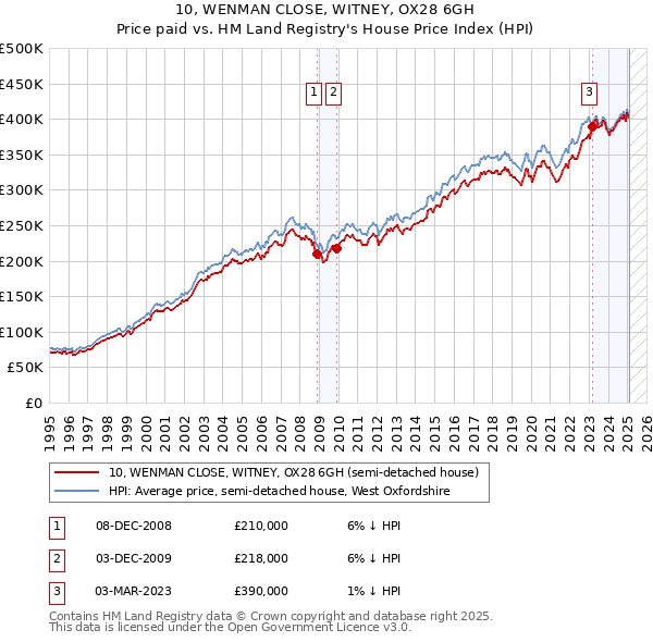 10, WENMAN CLOSE, WITNEY, OX28 6GH: Price paid vs HM Land Registry's House Price Index