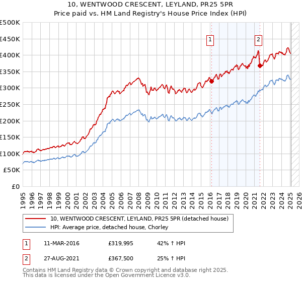 10, WENTWOOD CRESCENT, LEYLAND, PR25 5PR: Price paid vs HM Land Registry's House Price Index