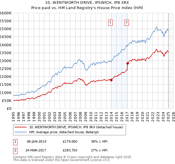 10, WENTWORTH DRIVE, IPSWICH, IP8 3RX: Price paid vs HM Land Registry's House Price Index