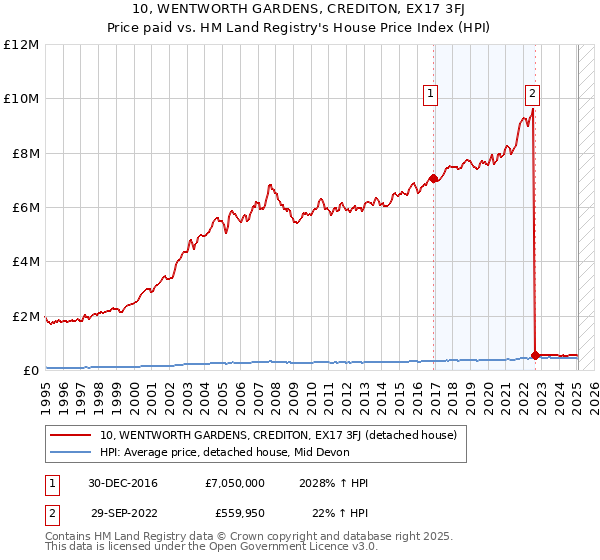 10, WENTWORTH GARDENS, CREDITON, EX17 3FJ: Price paid vs HM Land Registry's House Price Index