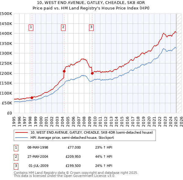10, WEST END AVENUE, GATLEY, CHEADLE, SK8 4DR: Price paid vs HM Land Registry's House Price Index