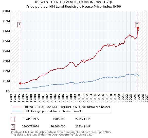 10, WEST HEATH AVENUE, LONDON, NW11 7QL: Price paid vs HM Land Registry's House Price Index