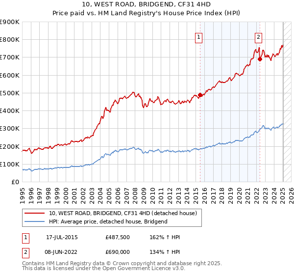 10, WEST ROAD, BRIDGEND, CF31 4HD: Price paid vs HM Land Registry's House Price Index