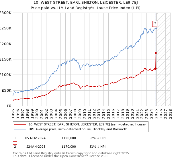 10, WEST STREET, EARL SHILTON, LEICESTER, LE9 7EJ: Price paid vs HM Land Registry's House Price Index