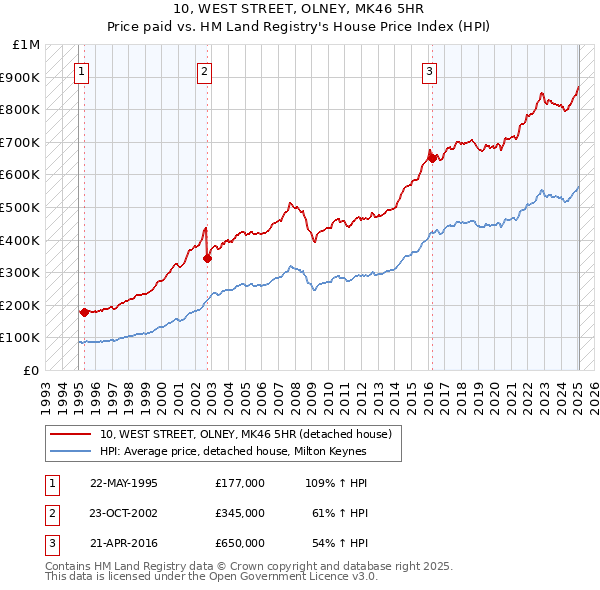 10, WEST STREET, OLNEY, MK46 5HR: Price paid vs HM Land Registry's House Price Index