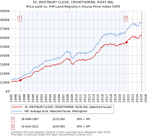 10, WESTBURY CLOSE, CROWTHORNE, RG45 6NL: Price paid vs HM Land Registry's House Price Index
