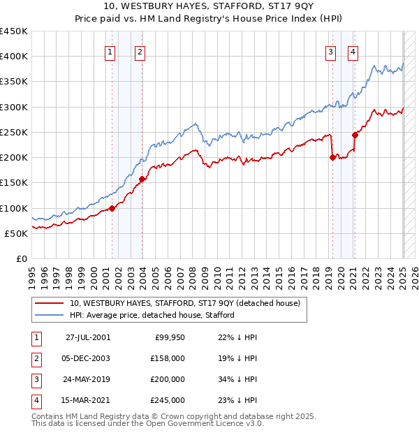 10, WESTBURY HAYES, STAFFORD, ST17 9QY: Price paid vs HM Land Registry's House Price Index
