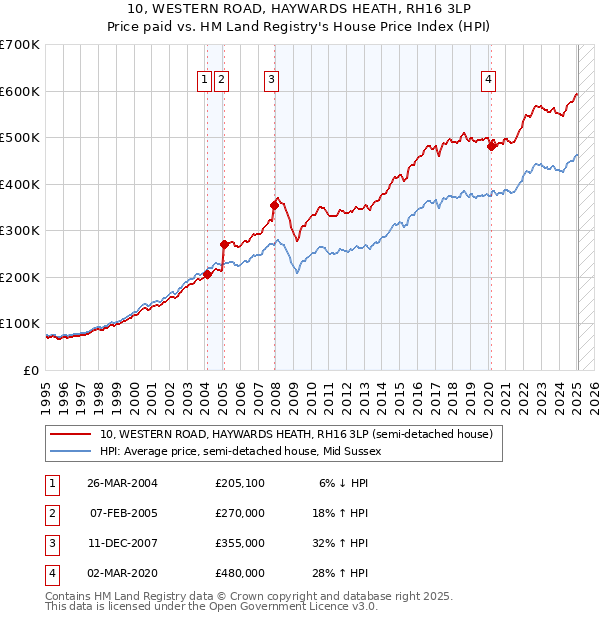 10, WESTERN ROAD, HAYWARDS HEATH, RH16 3LP: Price paid vs HM Land Registry's House Price Index