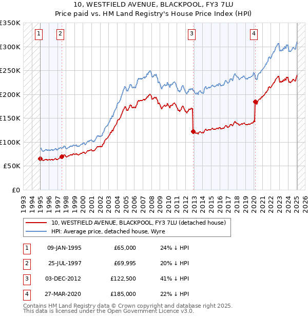 10, WESTFIELD AVENUE, BLACKPOOL, FY3 7LU: Price paid vs HM Land Registry's House Price Index