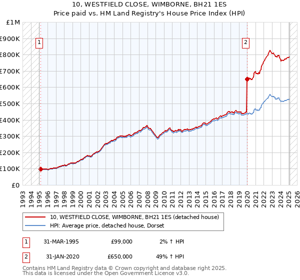 10, WESTFIELD CLOSE, WIMBORNE, BH21 1ES: Price paid vs HM Land Registry's House Price Index