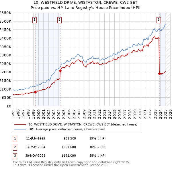 10, WESTFIELD DRIVE, WISTASTON, CREWE, CW2 8ET: Price paid vs HM Land Registry's House Price Index