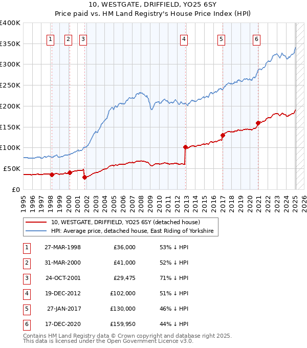 10, WESTGATE, DRIFFIELD, YO25 6SY: Price paid vs HM Land Registry's House Price Index