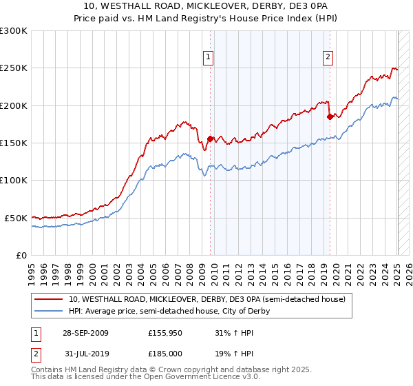 10, WESTHALL ROAD, MICKLEOVER, DERBY, DE3 0PA: Price paid vs HM Land Registry's House Price Index