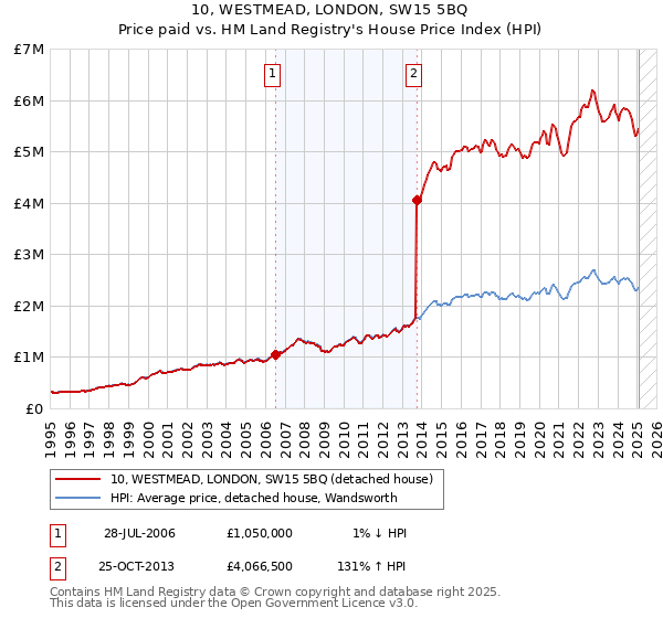 10, WESTMEAD, LONDON, SW15 5BQ: Price paid vs HM Land Registry's House Price Index