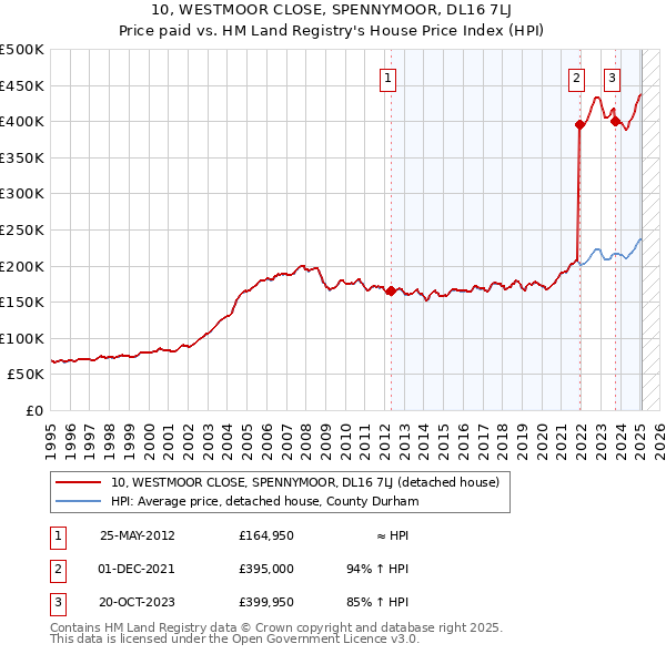 10, WESTMOOR CLOSE, SPENNYMOOR, DL16 7LJ: Price paid vs HM Land Registry's House Price Index