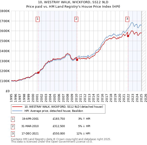 10, WESTRAY WALK, WICKFORD, SS12 9LD: Price paid vs HM Land Registry's House Price Index