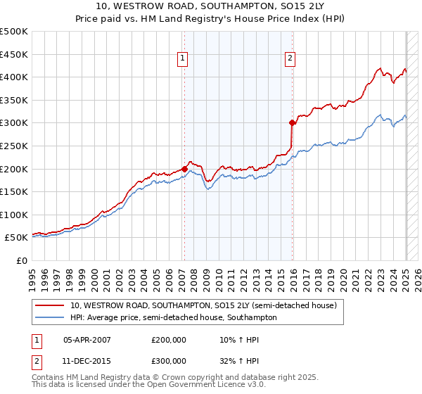 10, WESTROW ROAD, SOUTHAMPTON, SO15 2LY: Price paid vs HM Land Registry's House Price Index