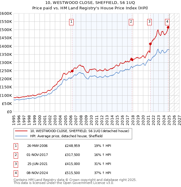 10, WESTWOOD CLOSE, SHEFFIELD, S6 1UQ: Price paid vs HM Land Registry's House Price Index