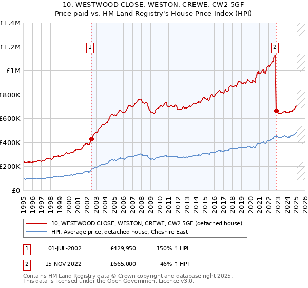10, WESTWOOD CLOSE, WESTON, CREWE, CW2 5GF: Price paid vs HM Land Registry's House Price Index