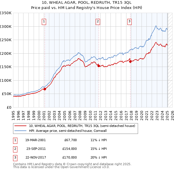 10, WHEAL AGAR, POOL, REDRUTH, TR15 3QL: Price paid vs HM Land Registry's House Price Index