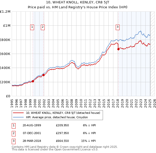 10, WHEAT KNOLL, KENLEY, CR8 5JT: Price paid vs HM Land Registry's House Price Index