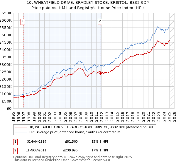 10, WHEATFIELD DRIVE, BRADLEY STOKE, BRISTOL, BS32 9DP: Price paid vs HM Land Registry's House Price Index