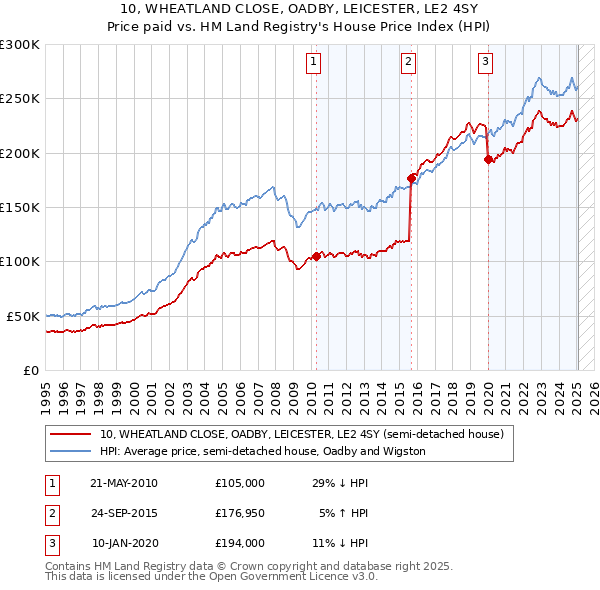 10, WHEATLAND CLOSE, OADBY, LEICESTER, LE2 4SY: Price paid vs HM Land Registry's House Price Index