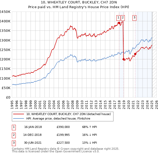 10, WHEATLEY COURT, BUCKLEY, CH7 2DN: Price paid vs HM Land Registry's House Price Index