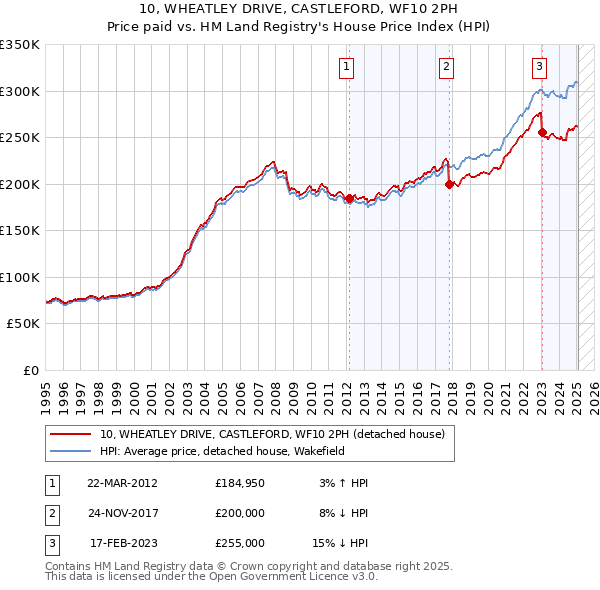 10, WHEATLEY DRIVE, CASTLEFORD, WF10 2PH: Price paid vs HM Land Registry's House Price Index