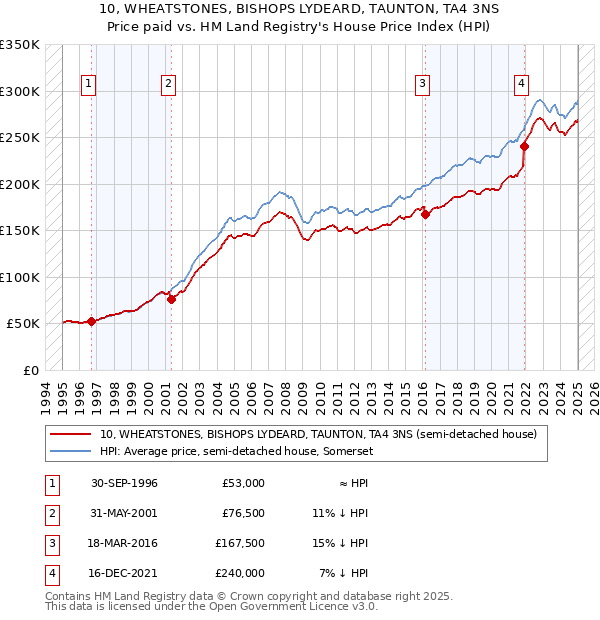 10, WHEATSTONES, BISHOPS LYDEARD, TAUNTON, TA4 3NS: Price paid vs HM Land Registry's House Price Index