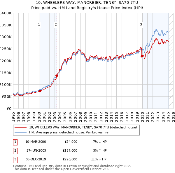 10, WHEELERS WAY, MANORBIER, TENBY, SA70 7TU: Price paid vs HM Land Registry's House Price Index