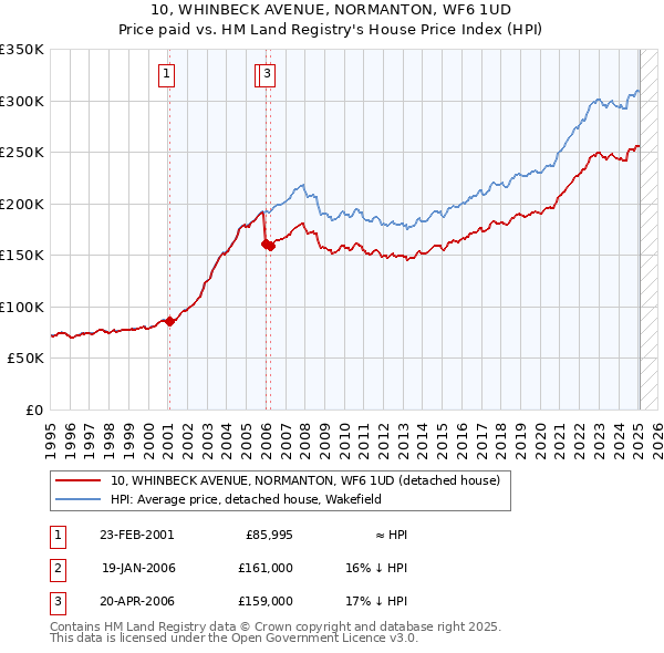 10, WHINBECK AVENUE, NORMANTON, WF6 1UD: Price paid vs HM Land Registry's House Price Index