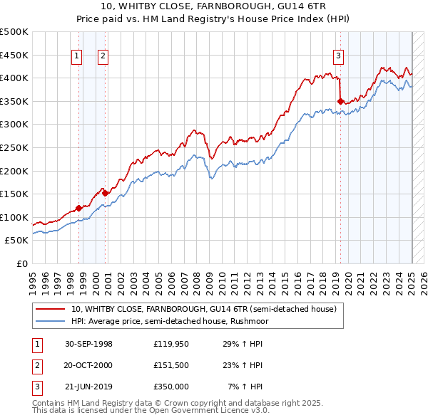 10, WHITBY CLOSE, FARNBOROUGH, GU14 6TR: Price paid vs HM Land Registry's House Price Index