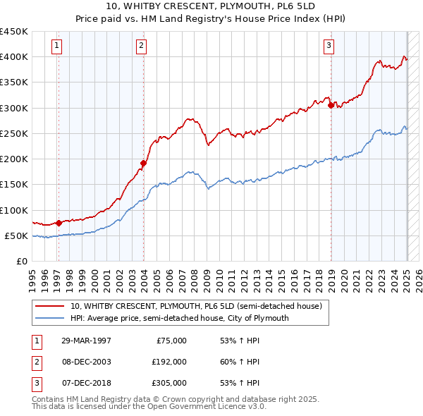 10, WHITBY CRESCENT, PLYMOUTH, PL6 5LD: Price paid vs HM Land Registry's House Price Index