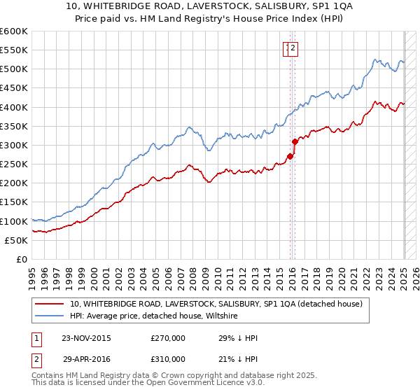 10, WHITEBRIDGE ROAD, LAVERSTOCK, SALISBURY, SP1 1QA: Price paid vs HM Land Registry's House Price Index