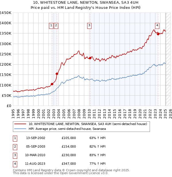 10, WHITESTONE LANE, NEWTON, SWANSEA, SA3 4UH: Price paid vs HM Land Registry's House Price Index
