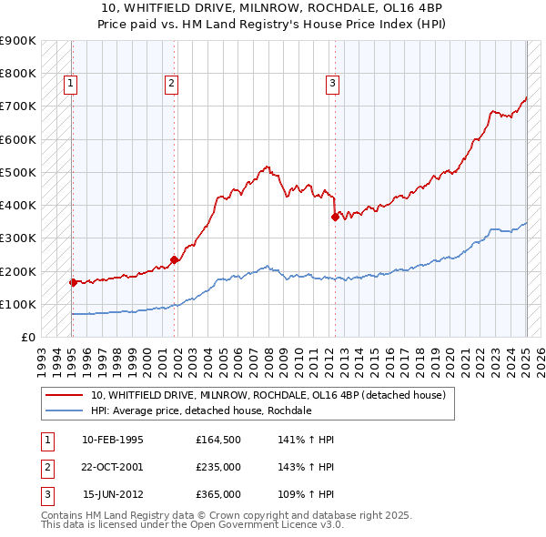 10, WHITFIELD DRIVE, MILNROW, ROCHDALE, OL16 4BP: Price paid vs HM Land Registry's House Price Index