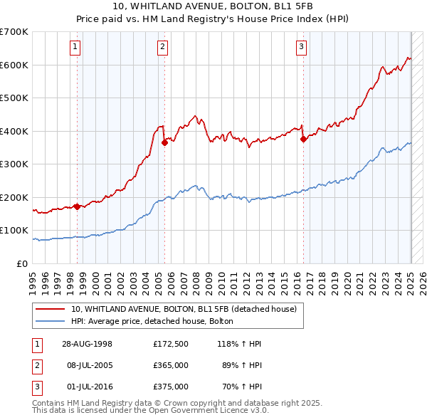 10, WHITLAND AVENUE, BOLTON, BL1 5FB: Price paid vs HM Land Registry's House Price Index