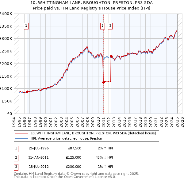 10, WHITTINGHAM LANE, BROUGHTON, PRESTON, PR3 5DA: Price paid vs HM Land Registry's House Price Index