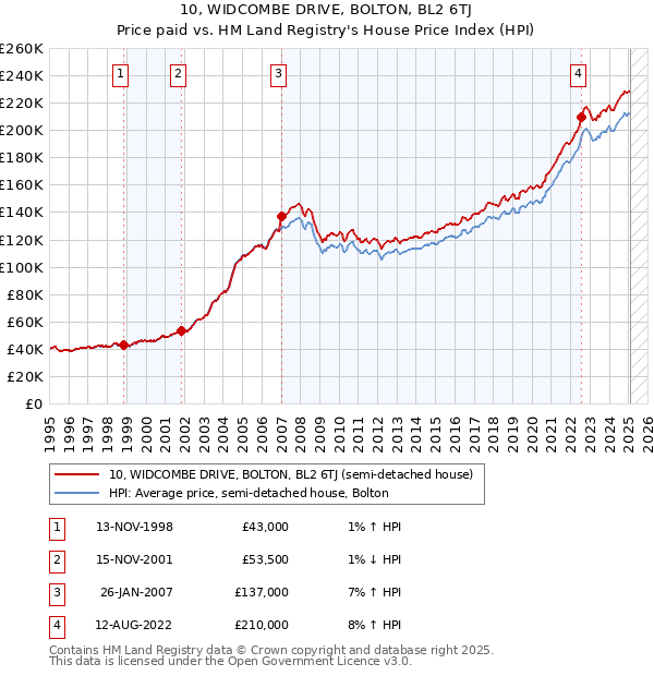 10, WIDCOMBE DRIVE, BOLTON, BL2 6TJ: Price paid vs HM Land Registry's House Price Index