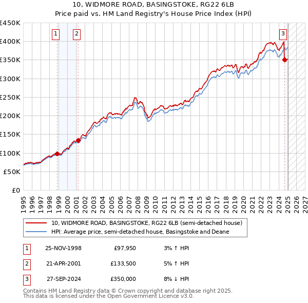10, WIDMORE ROAD, BASINGSTOKE, RG22 6LB: Price paid vs HM Land Registry's House Price Index